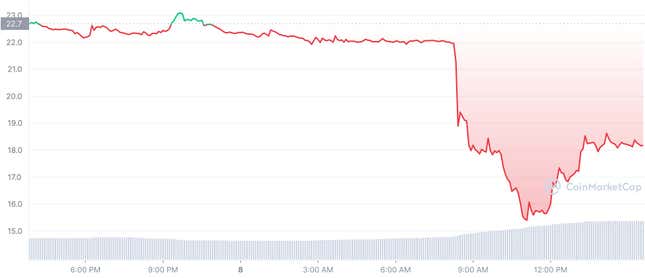 Image for article titled Binance goes to war on FTX tokens, then sweeps in to buy all of FTX