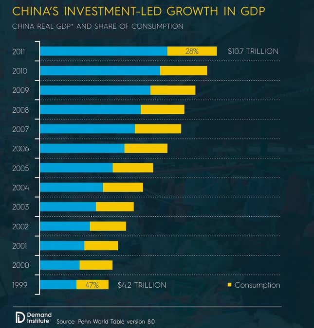 Image for article titled China needs to get its people to spend—and that’s a lot harder than it sounds