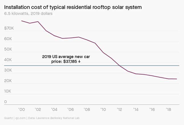 the cost of rooftop solar dropped dramatically between 2000 and 2019.