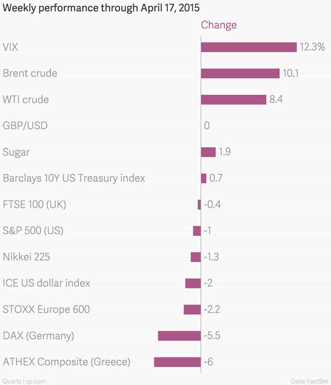 Image for article titled The markets sure had a wild and crazy week