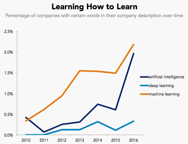 Learning language graph