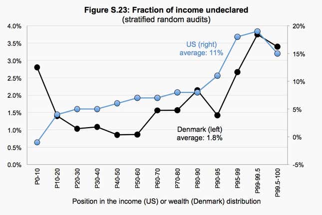 Undeclared income found in US and Danish tax audits.
