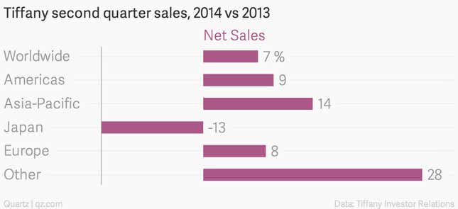 The jewelry company attributed its sales growth in “other” regions to the opening of a store in Russia and stronger revenue at stores in the United Arab Emirates.