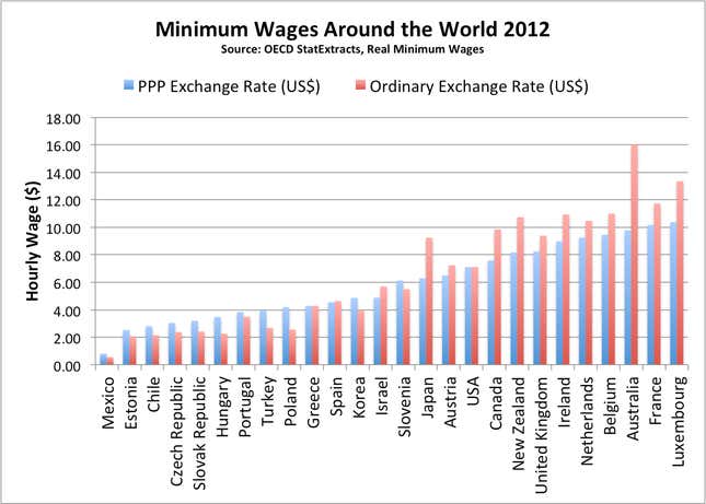 Image for article titled Compared to other wealthy countries, US minimum wage isn’t that bad