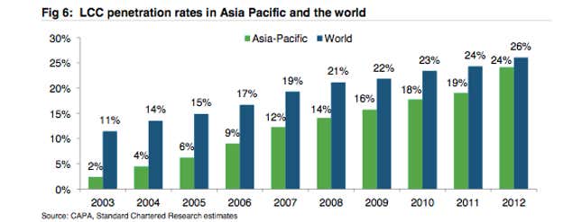 Image for article titled Qantas and its ilk are losing the Asian skies to oil money and penny pinchers
