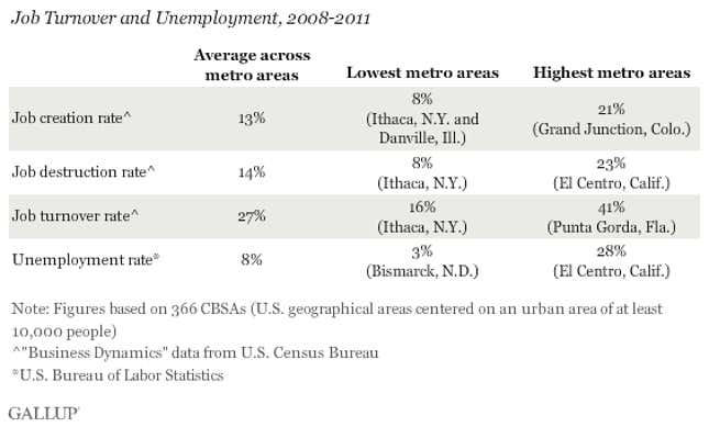 Image for article titled Americans are happiest in cities with the highest job turnover