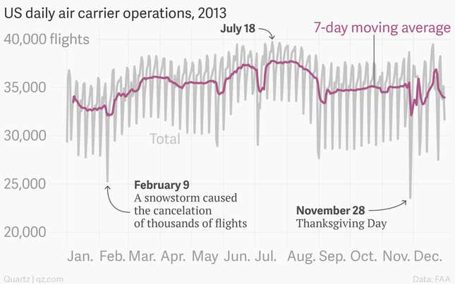 Image for article titled The worst days to fly in the US, ranked