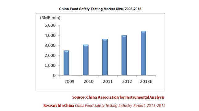 Image for article titled Can smart chopsticks and other gadgets make food safer in China?