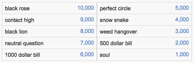 Image for article titled Google’s autocomplete is now an addictive “Family Feud”-type game