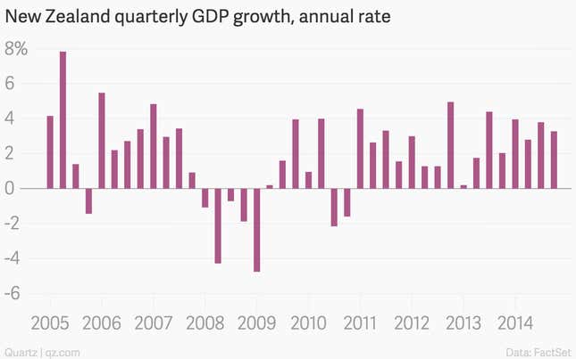 Image for article titled The 12 most important economic charts of the week