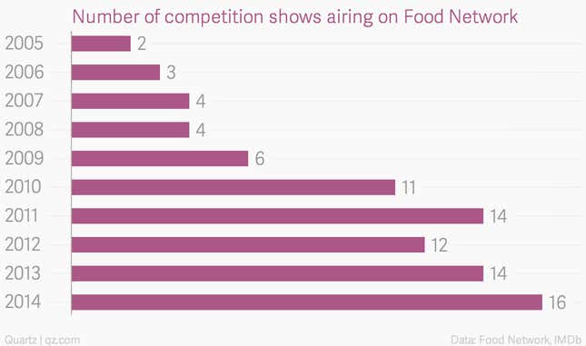 Image for article titled How the Food Network became less about food and more about winning