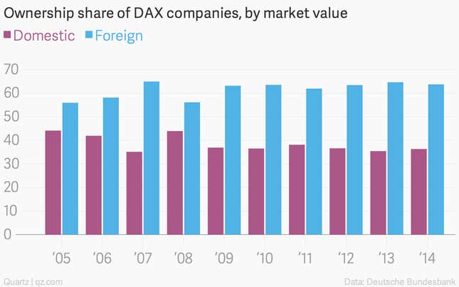 Image for article titled Foreigners own most of Germany’s DAX
