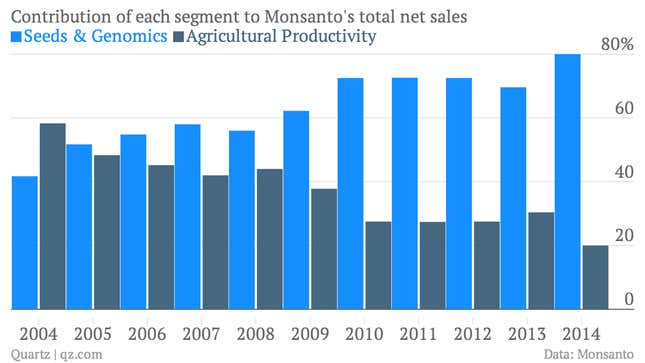 2014 data includes only Q1 2014; previous data is for Monsanto’s fiscal year, which ends in August (e.g. FY2013 ends in Aug. 2013).​