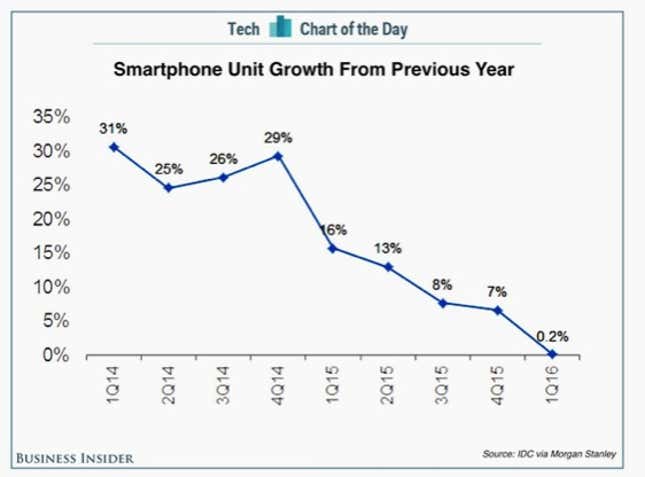 smartphone growth graph