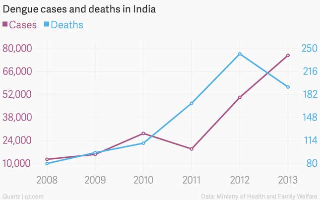 Image for article titled Sanofi claims to have a vaccine for dengue—and India needs it the most