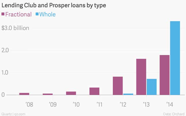 Image for article titled Wall Street is hogging the peer-to-peer lending market