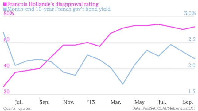 Image for article titled The markets can shrug off France’s downgrade, but François Hollande can’t