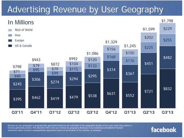 Image for article titled Why Facebook just had a blowout quarter