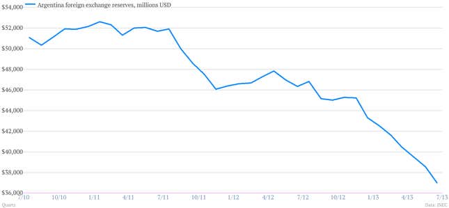 Argentina foreign exchange reserves