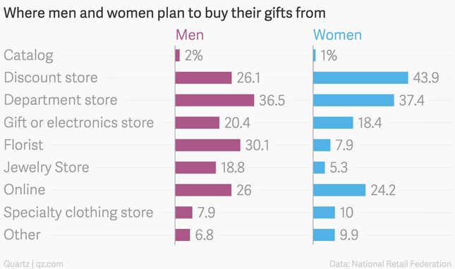 Where-men-and-women-plan-to-buy-their-gifts-from-Men-Women_chartbuilder (2)