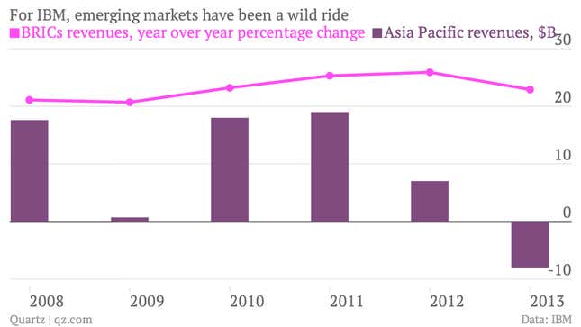 Image for article titled India’s emerging market rollercoaster has been a brutal ride for IBM