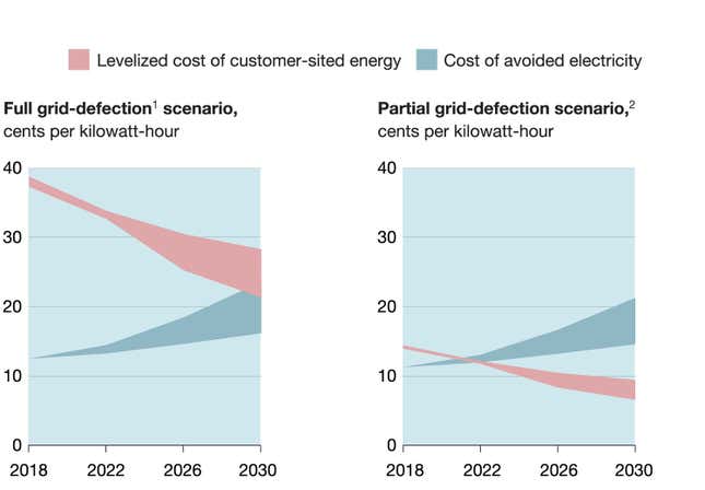 Image for article titled There is a point at which it will make economic sense to defect from the electrical grid