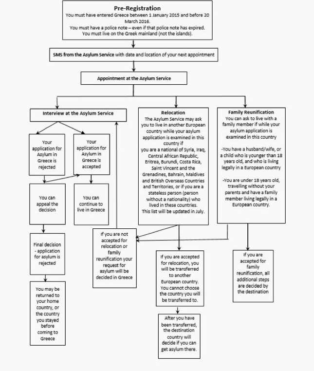 A UN flowchart for refugees reveals how ridiculously complicated it is ...