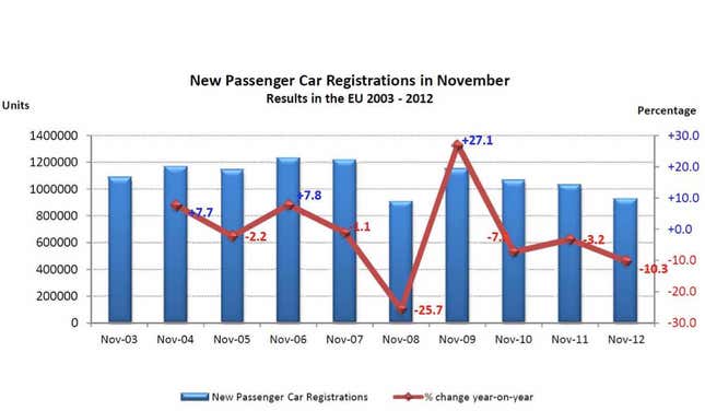 Demand for new cars tanking in the EU