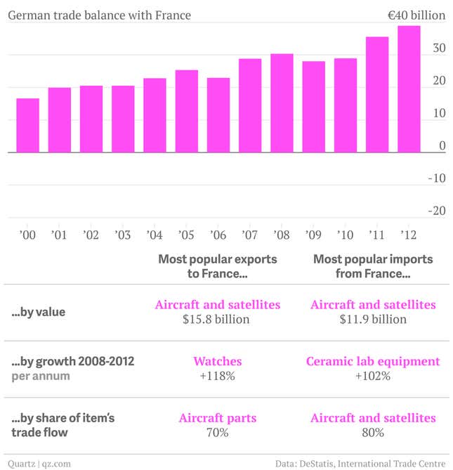 Image for article titled Why “rebalancing” the German economy is easier said than done
