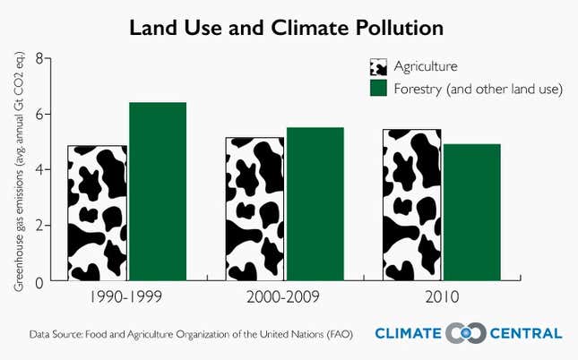 Image for article titled Farming is now worse for the climate than deforestation