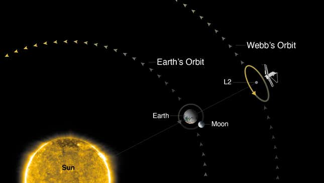 Graphic showing Webb’s location in the second Lagrange point (not to scale).