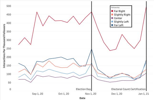 Study: Far-Right Propaganda Gets the Most Engagement on Facebook ...