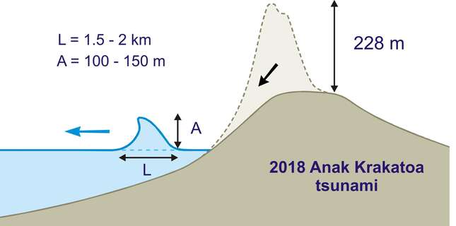 Imagen para el artículo titulado ¿Imaginas un tsunami de 150 metros de altura? Ocurrió hace un año cerca de Indonesia