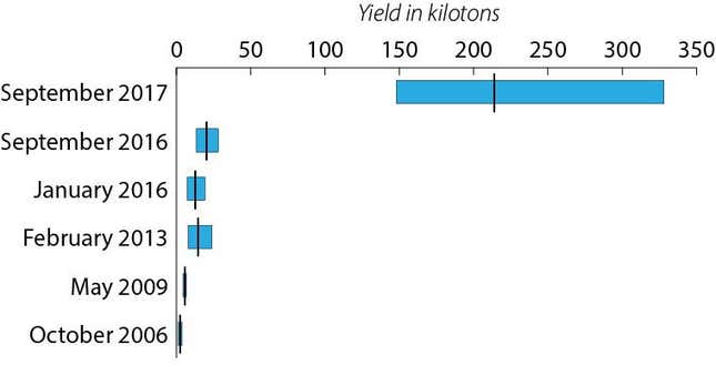 Updated estimates of the six nuclear tests conducted by the DPRK to date. Black vertical lines indicate the estimated yield of each device, while the blue bars show the estimated range given uncertainty.