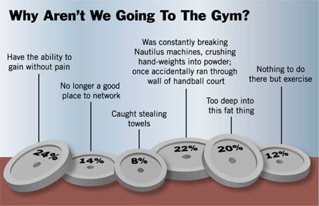 Image for article titled Why Aren&#39;t We Going To The Gym?