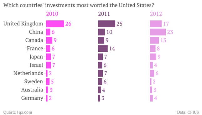 Image for article titled China is the top foreign investor in US firms critical to national security