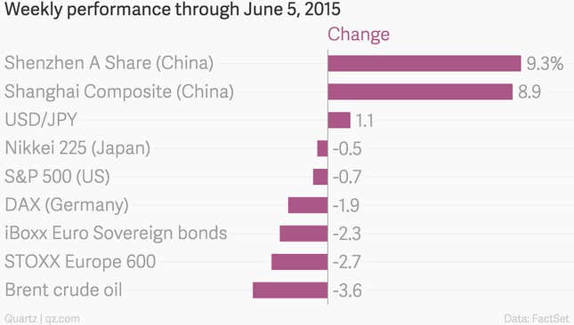 Image for article titled Chinese stocks pulled a pump fake this week and kept climbing