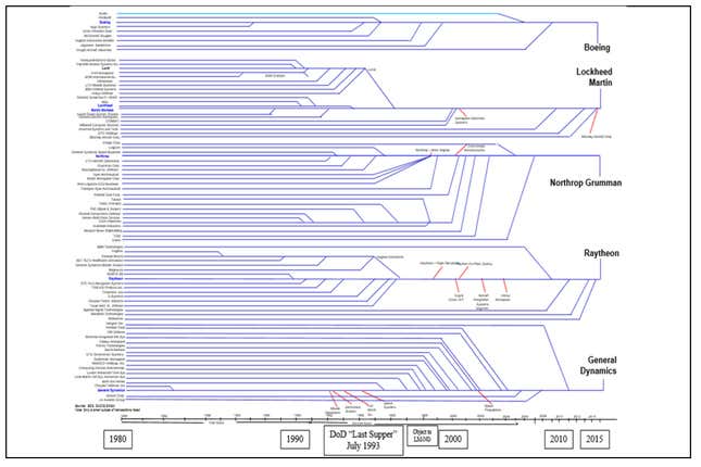 Image for article titled This chart explains why the US is running low on missiles