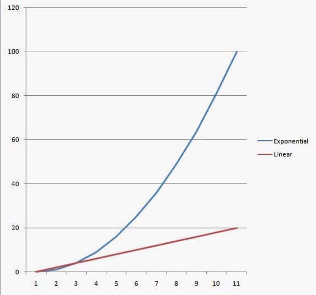 linear versus exponential lines