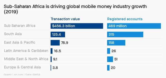 Image for article titled Ethiopia is opening up its mobile money market to new players