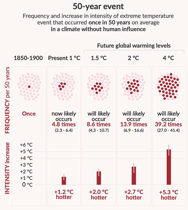 La probabilidad de que se produzcan olas de calor bajo los distintos escenarios.