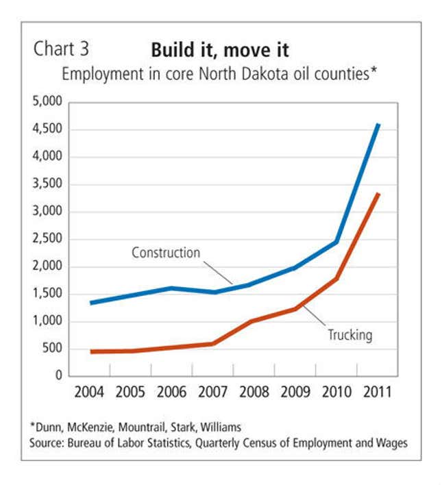 Surge in the Bakken shale
