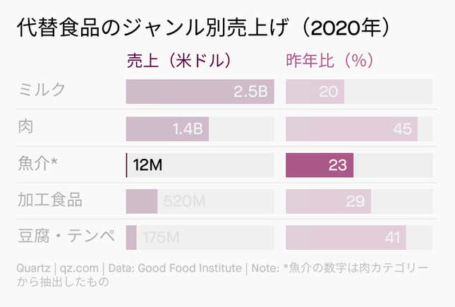Image for article titled Climate:#8 海の幸のサステナブル