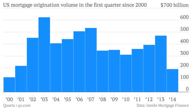 Image for article titled US banks just had the worst quarter for mortgages in 14 years