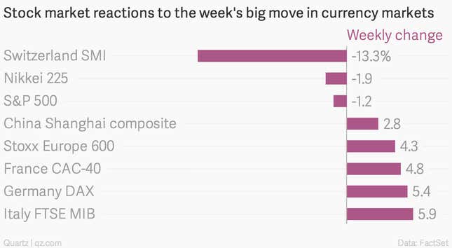 Image for article titled Absolutely everything you need to understand what happened to the Swiss franc this week