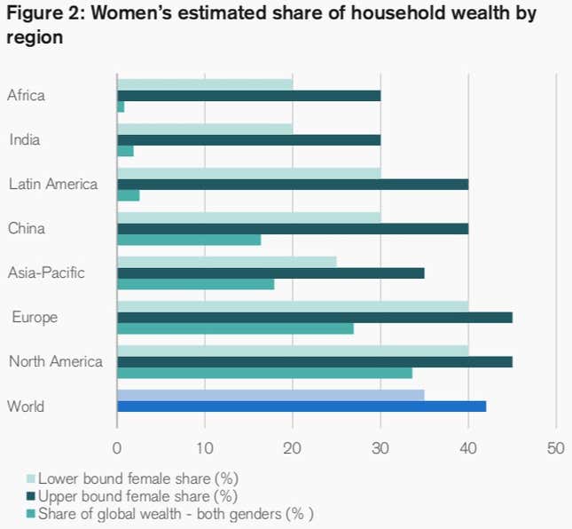 Image for article titled Women are getting very little of India’s rising wealth