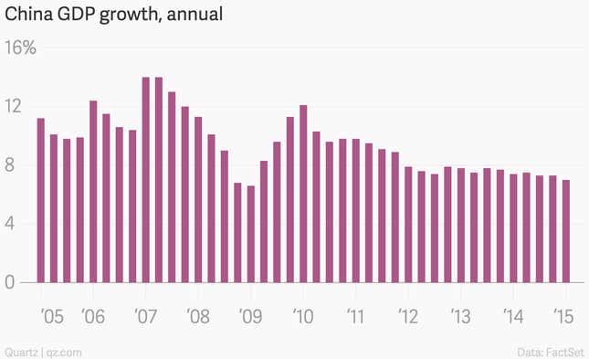 Image for article titled The 10 most important economic charts of the week