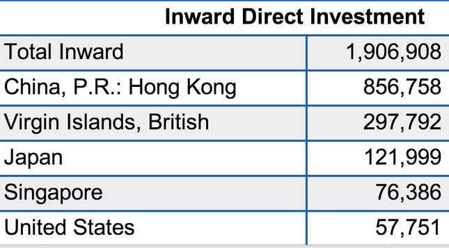 Inward investment into China, 2011, (USD millions).