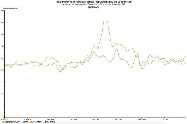 Travel times for US-29 northbound, averaged every five minutes.