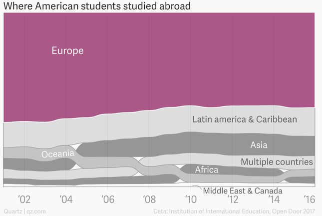 Americans studying abroad